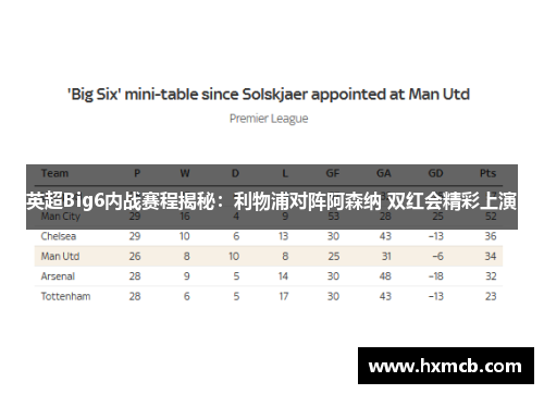 英超Big6内战赛程揭秘:利物浦对阵阿森纳 双红会精彩上演 英超Big6内战赛程揭秘:利物浦对阵阿森纳 双红会精彩上演